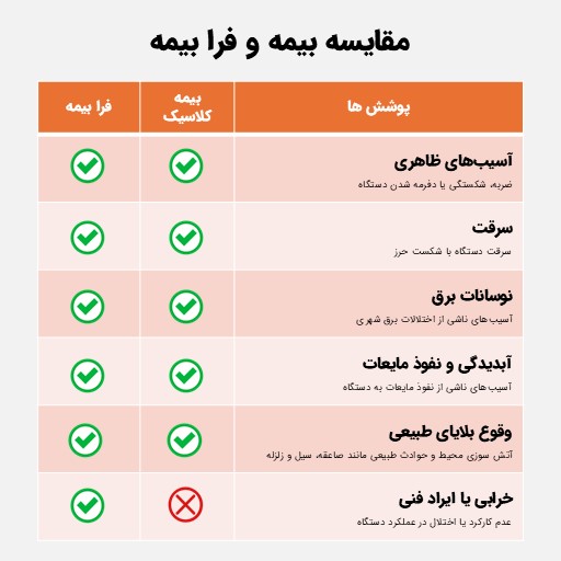 Comparison of Insurance and extra insurance